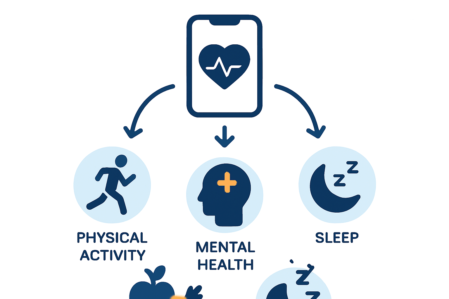 Infographic showing how wellness apps manage multiple health aspects.