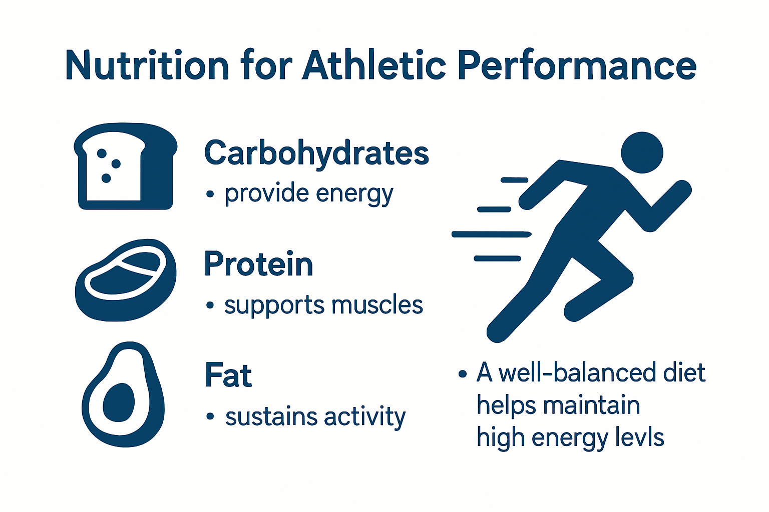 Relationship between nutrients and athletic performance.