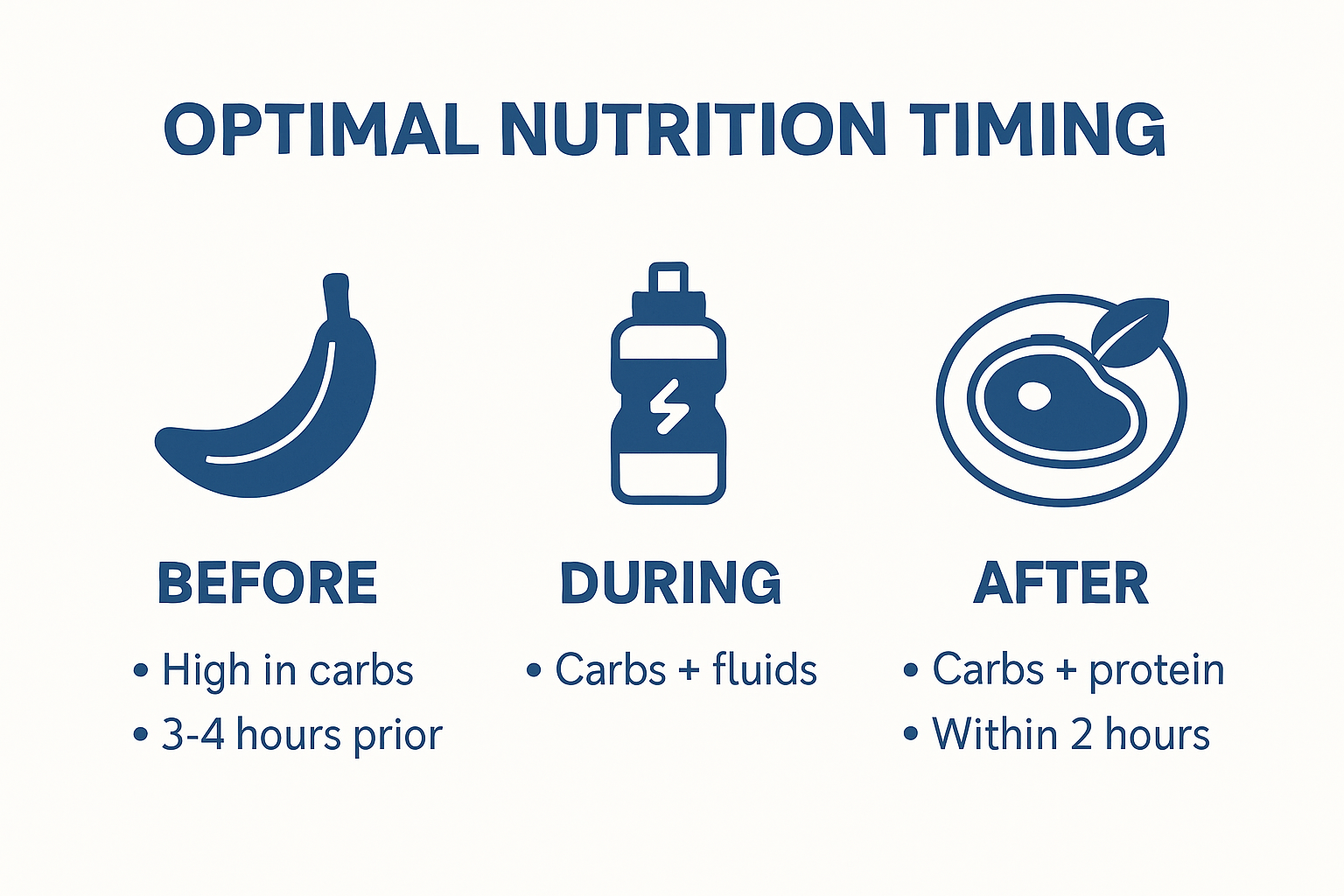 Infographic showing athlete nutrition timing before, during, and after exercise.