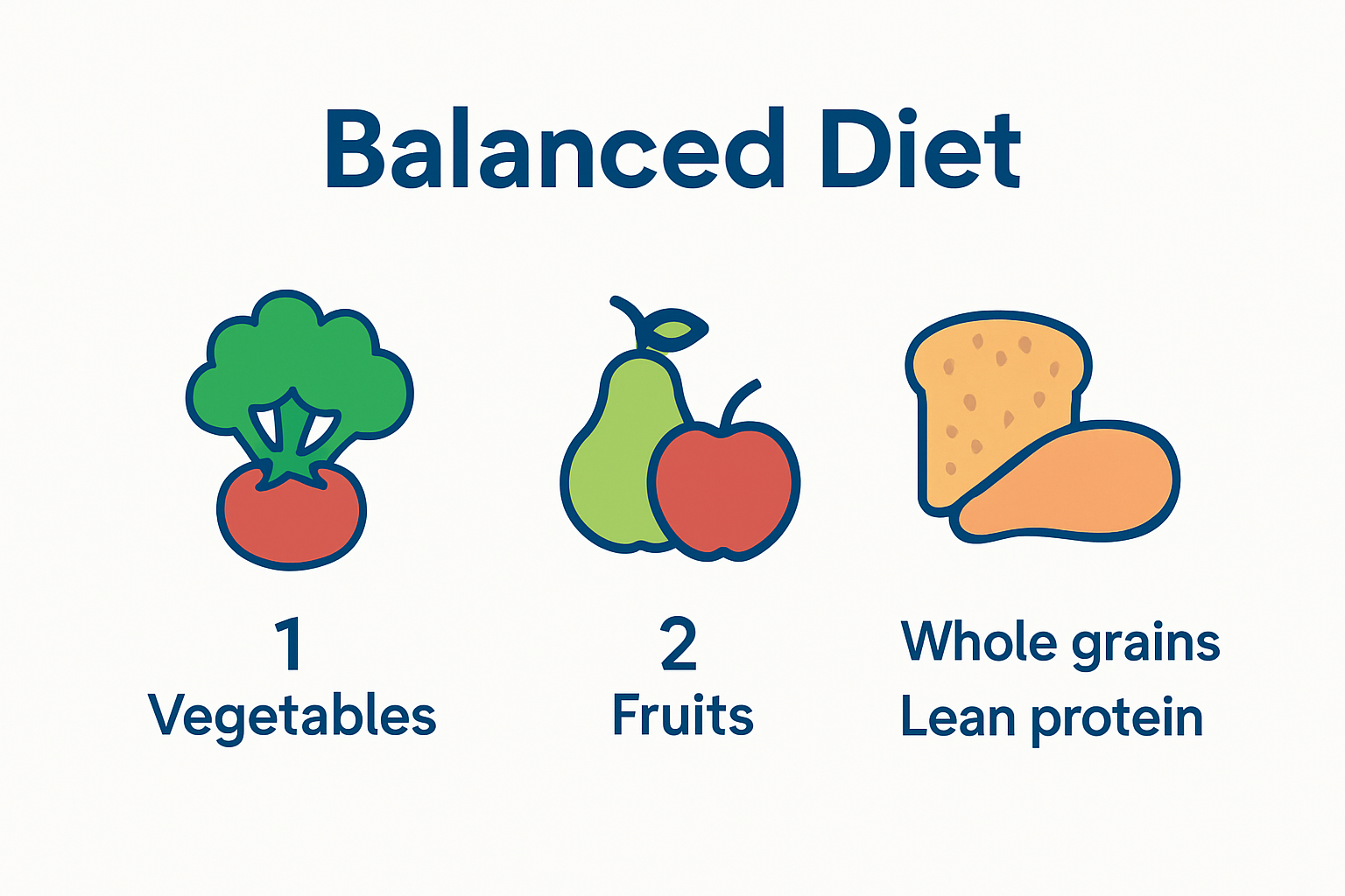Infographic showing components of a balanced healthy plate.