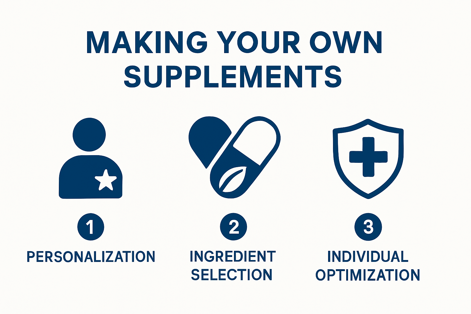 Infographic showing personalized supplement creation steps and benefits