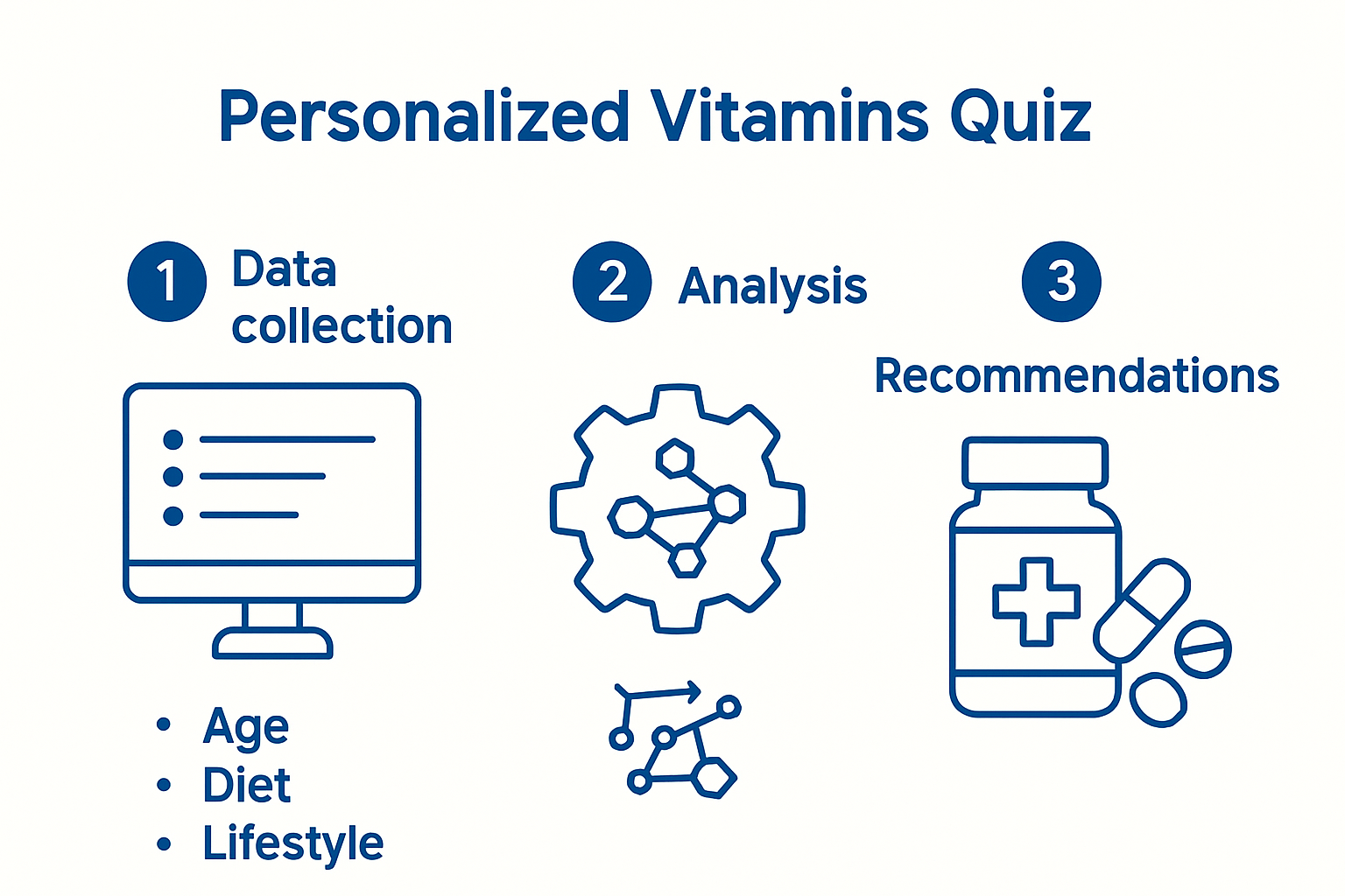 How personalized vitamins quizzes work, step-by-step process