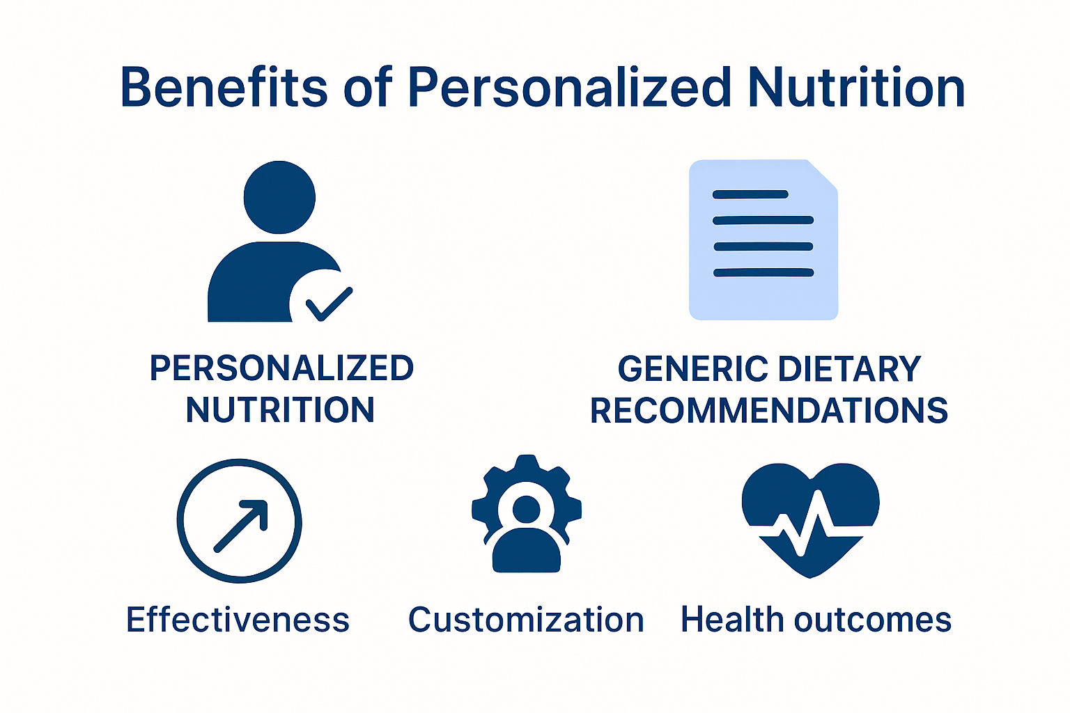Infographic showing personalized nutrition benefits over generic diets