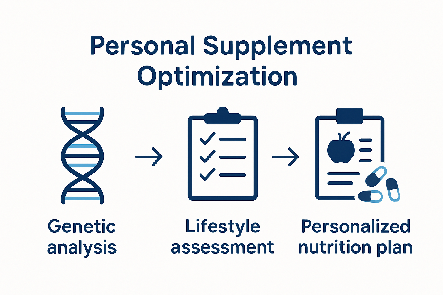 Infographic showing personalized supplement optimization steps