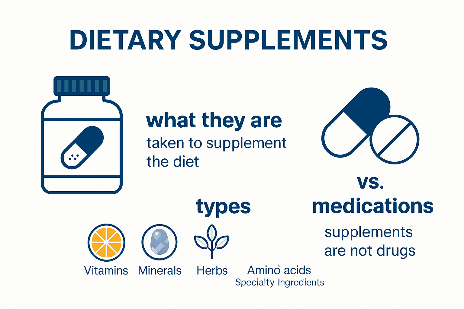 Visual guide to dietary supplement basics and types