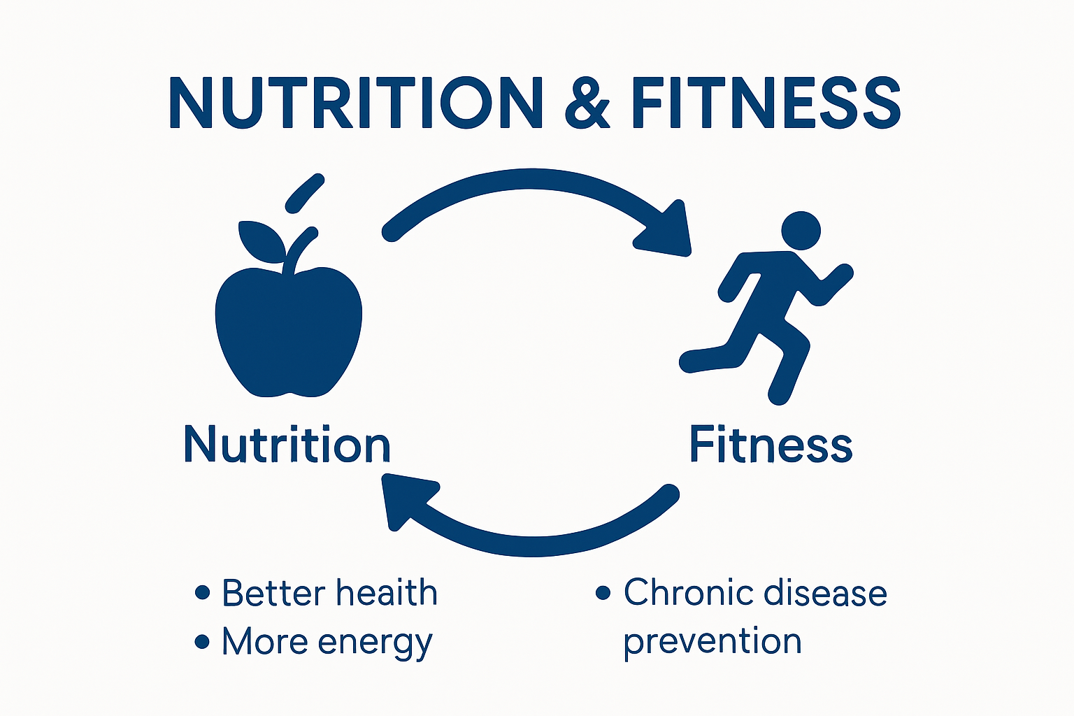 Diagram showing balance of nutrition and fitness for health