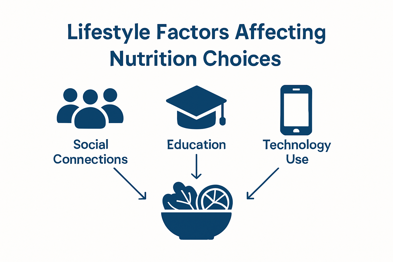 Infographic of lifestyle effects on nutrition choices
