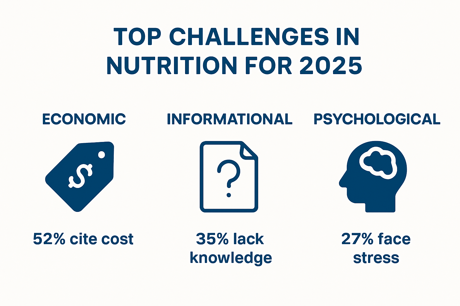 Infographic showing top nutrition challenges for 2025
