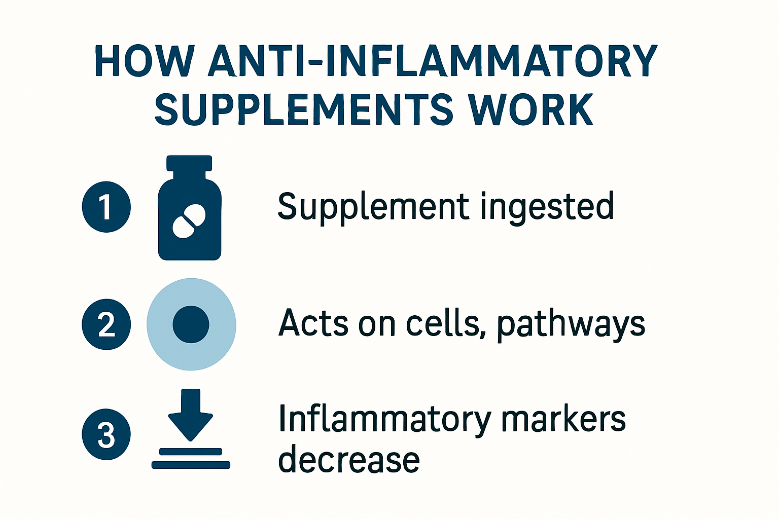 Infographic: How anti-inflammatory supplements reduce inflammation in the body.