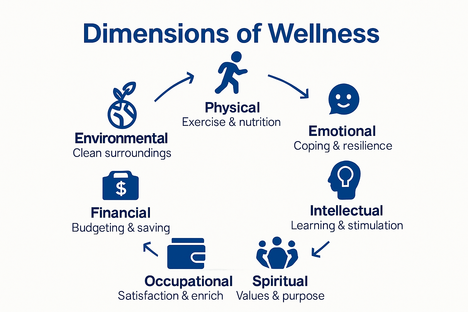 Infographic mapping eight dimensions of holistic wellness