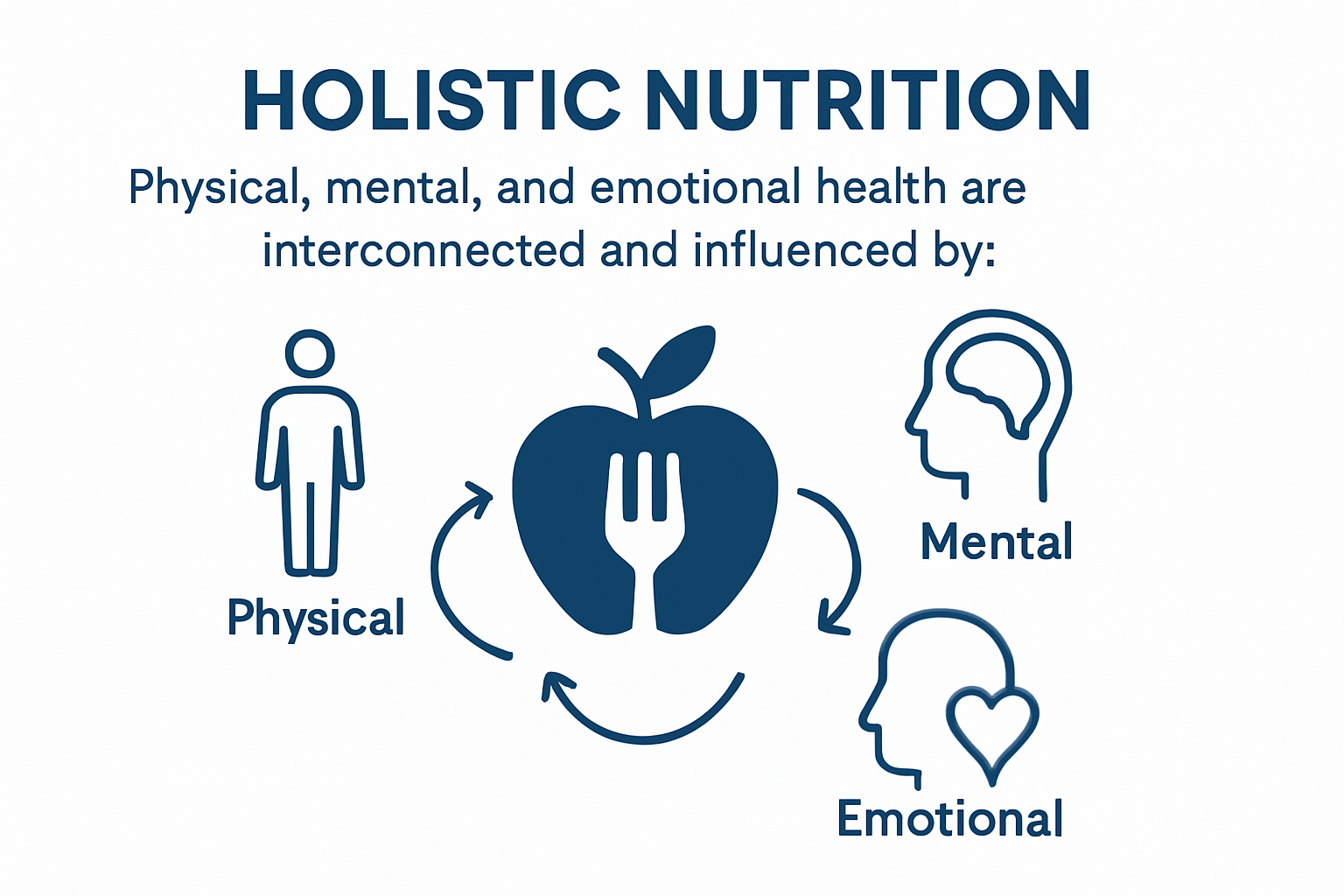 Diagram showing the interconnected pillars of holistic nutrition