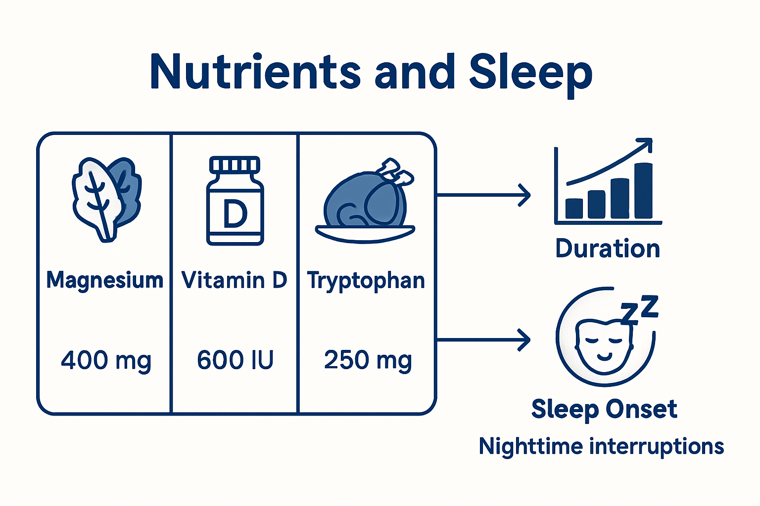 Infographic showing how nutrition affects sleep quality