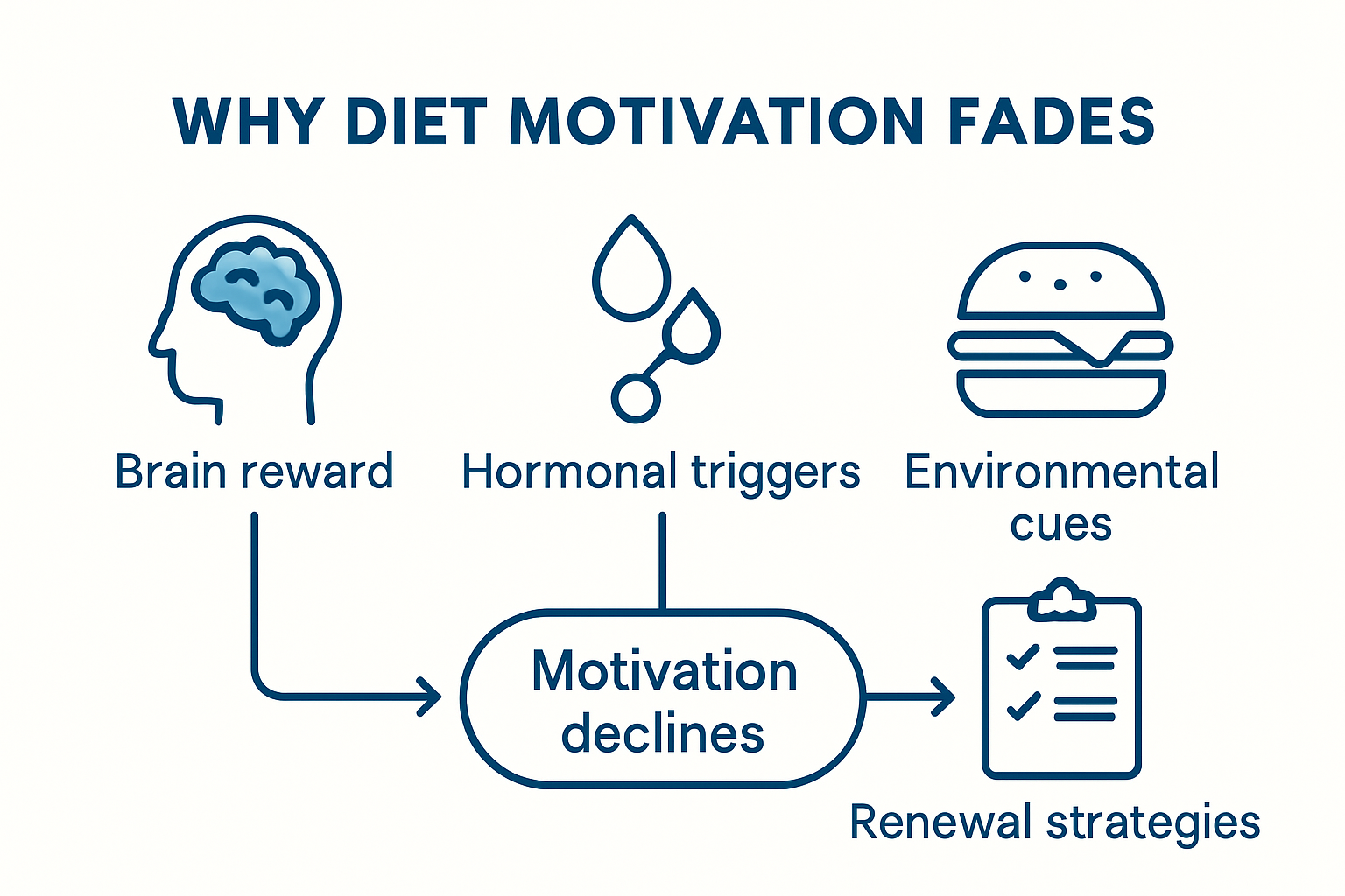 Infographic explaining why diet motivation fades