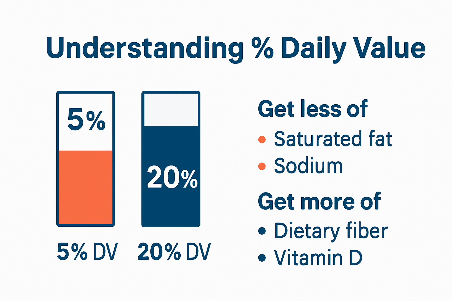 Infographic explaining Percent Daily Value on food labels