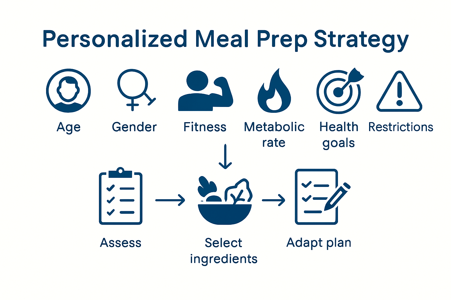 Infographic explaining steps for personalized meal prep
