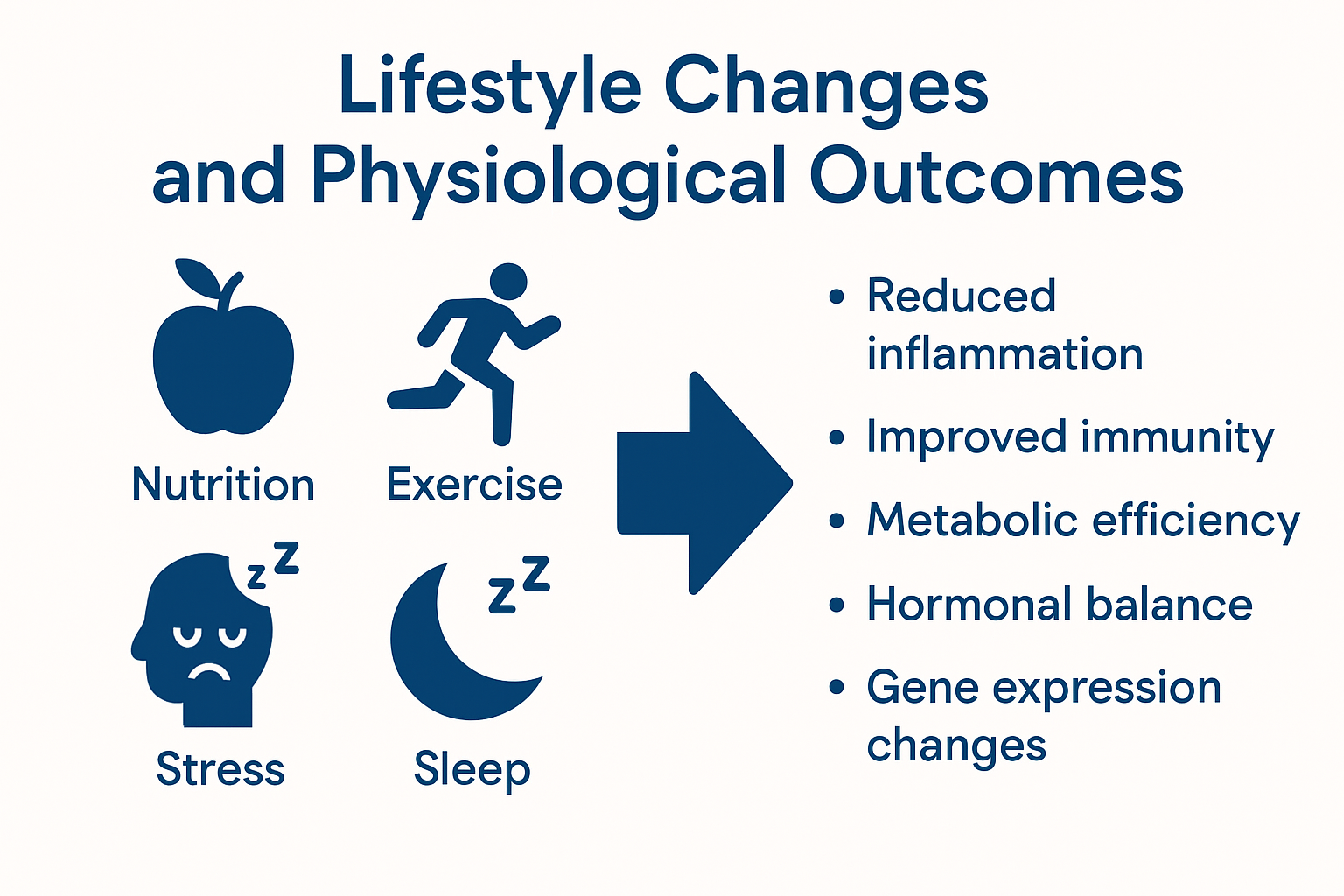 Diagram illustrating how lifestyle changes impact health