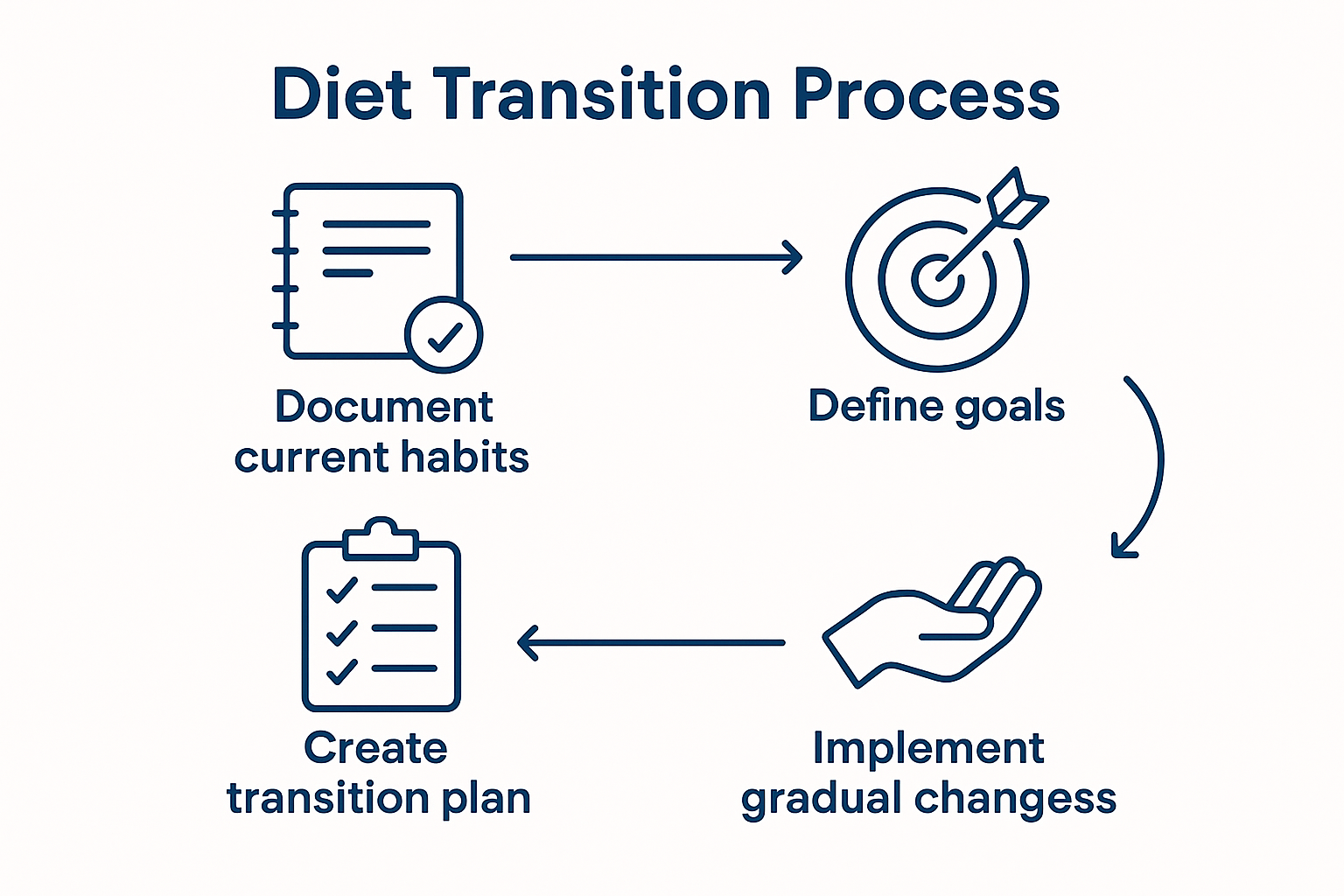 Infographic shows the 6-step diet transition process from assessment to monitoring