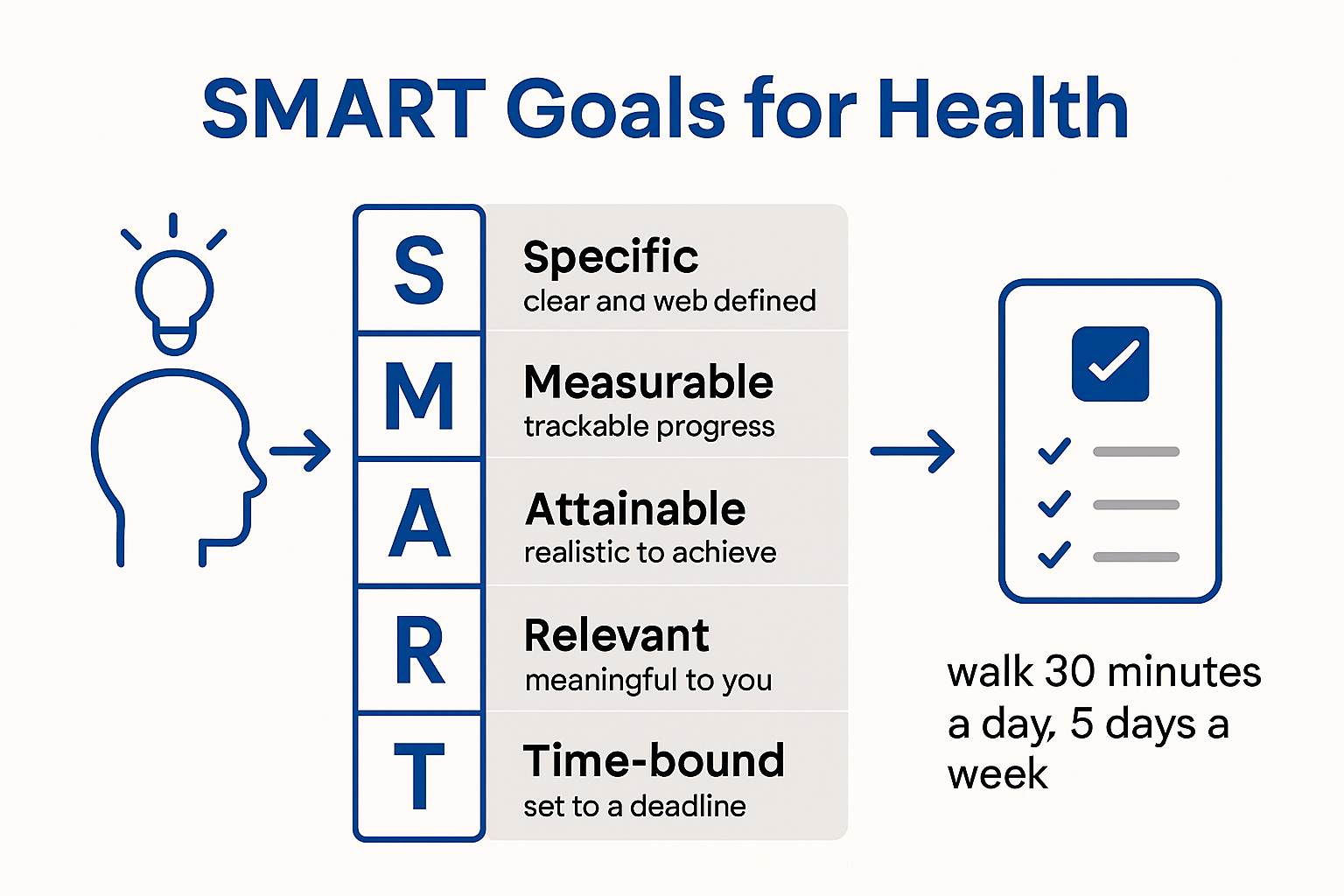 Infographic showing SMART framework for health goal setting