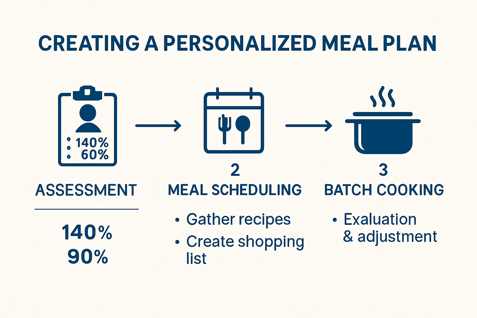 Infographic visualizing meal planning steps and benefits