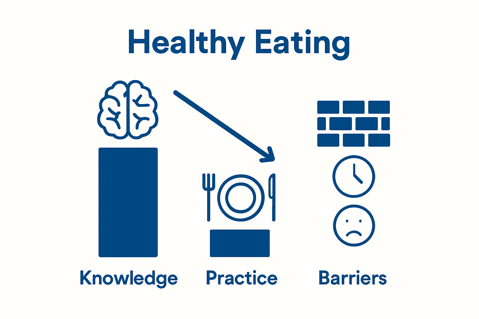 Comparison chart of healthy eating knowledge versus practice and barriers