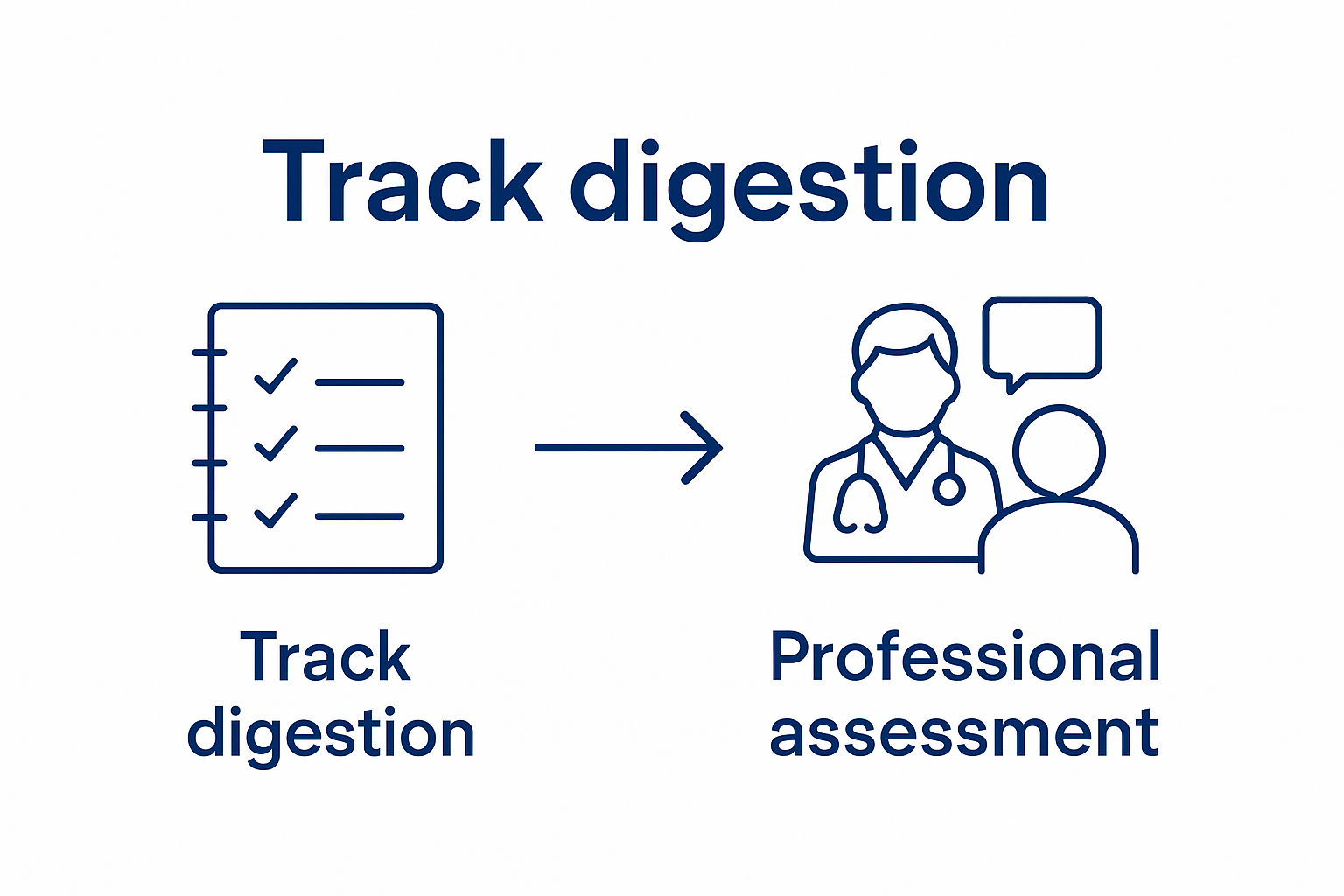 Simple infographic showing stepwise process of tracking digestion and consulting a professional for gut health.
