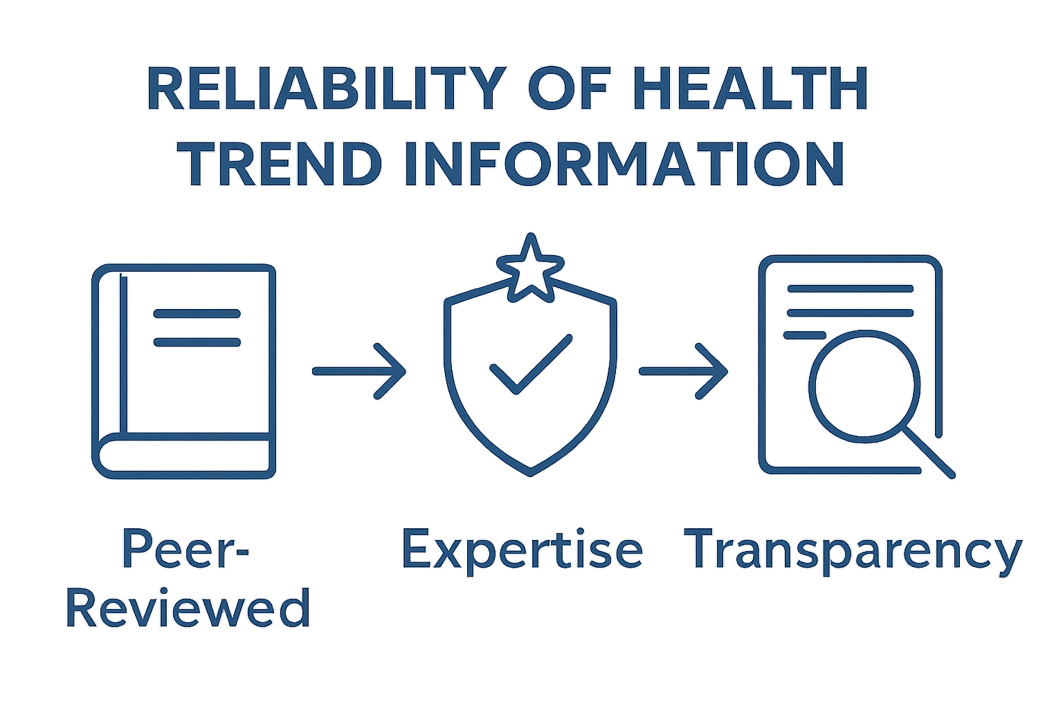 Three icons compare peer review, expertise, transparency for health trends