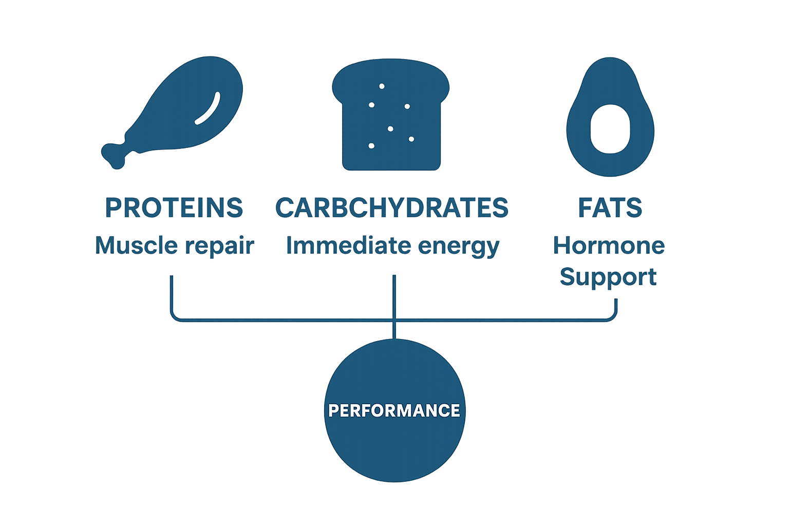 Protein, carb, fat icons with benefits for performance