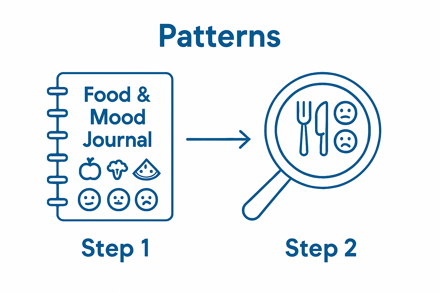 Infographic showing food and mood journal process