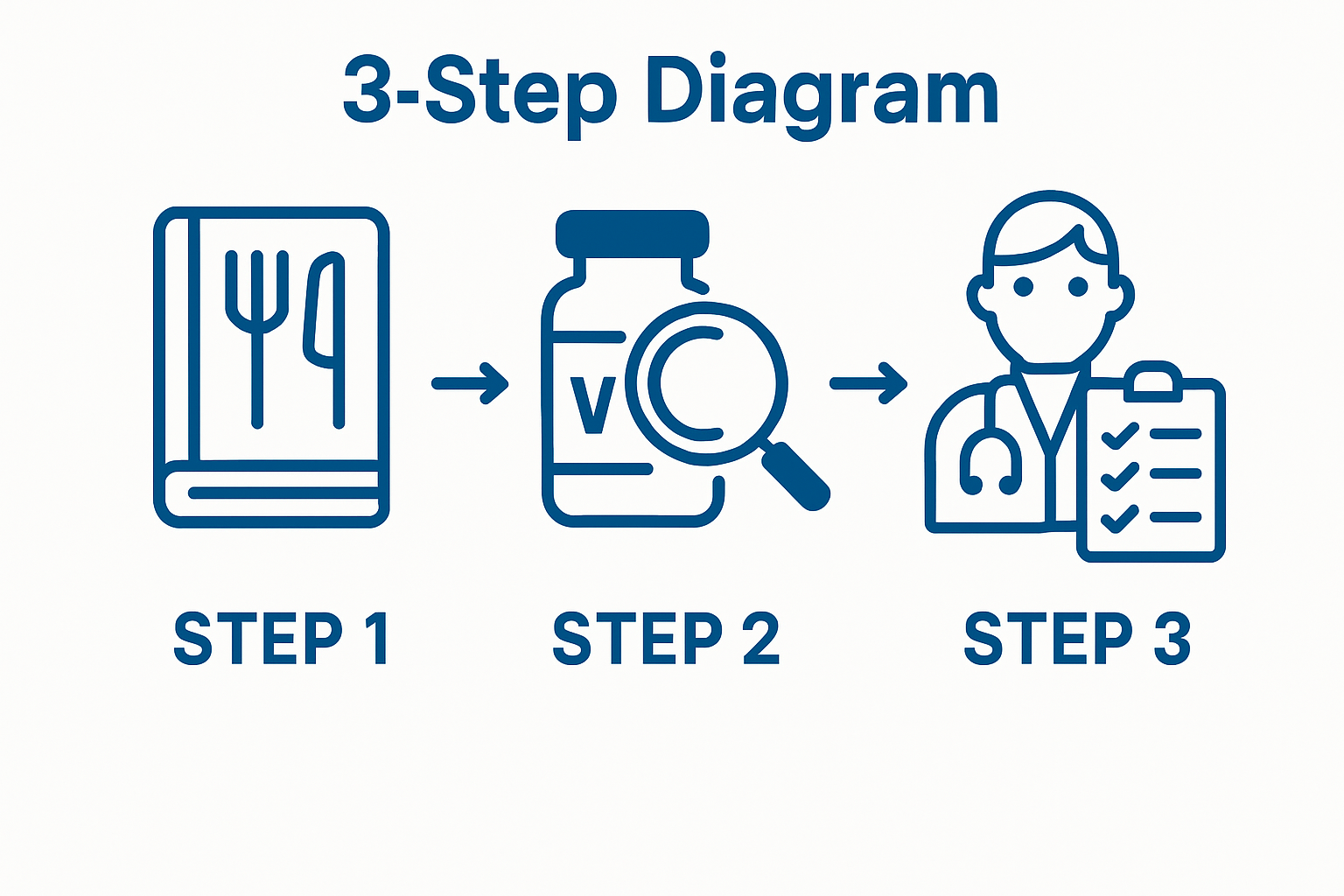 Three-step process infographic for choosing vitamins