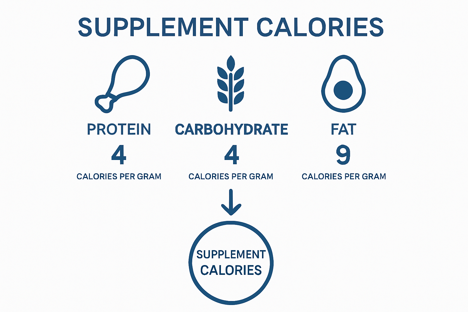 Supplement calorie breakdown by macronutrient type