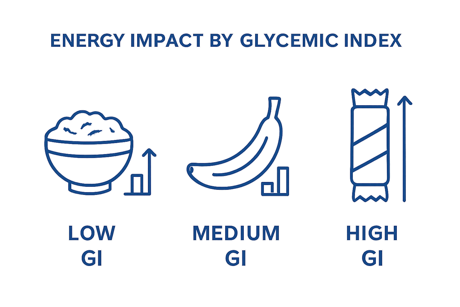 Comparison of low, medium, and high GI foods for energy release