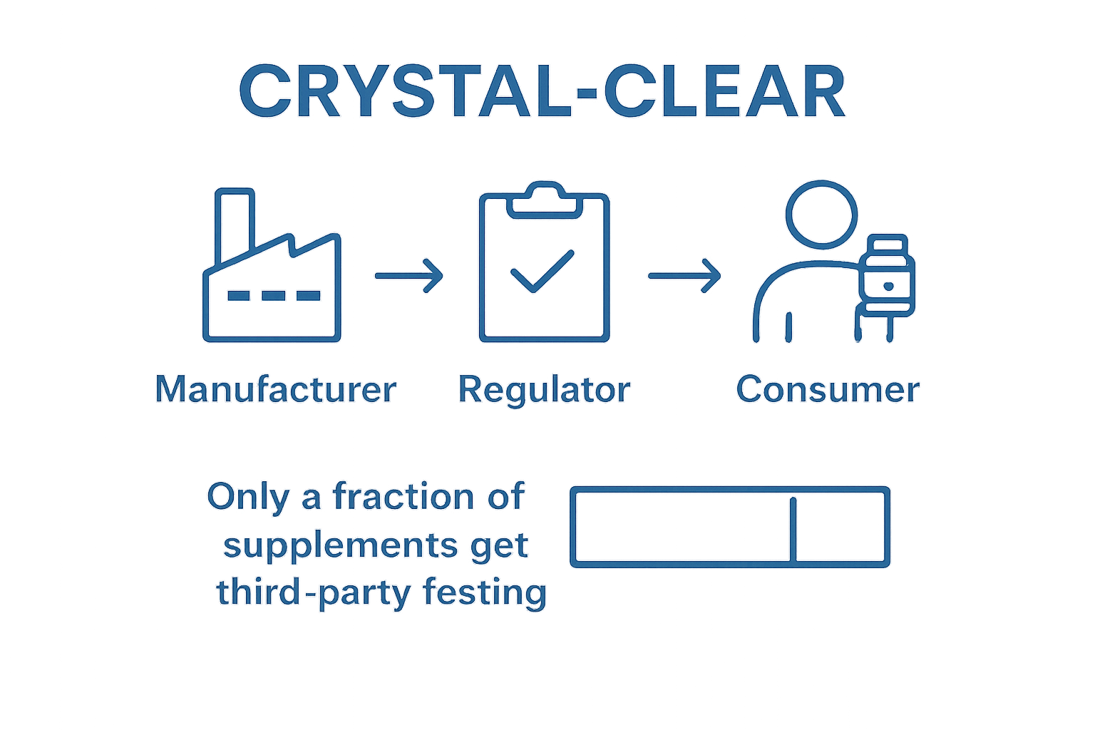 Infographic showing manufacturer, regulator, and consumer roles in supplement safety.