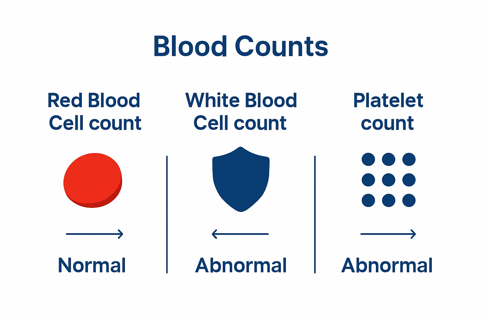 Comparison of red, white blood cells, and platelets in blood test