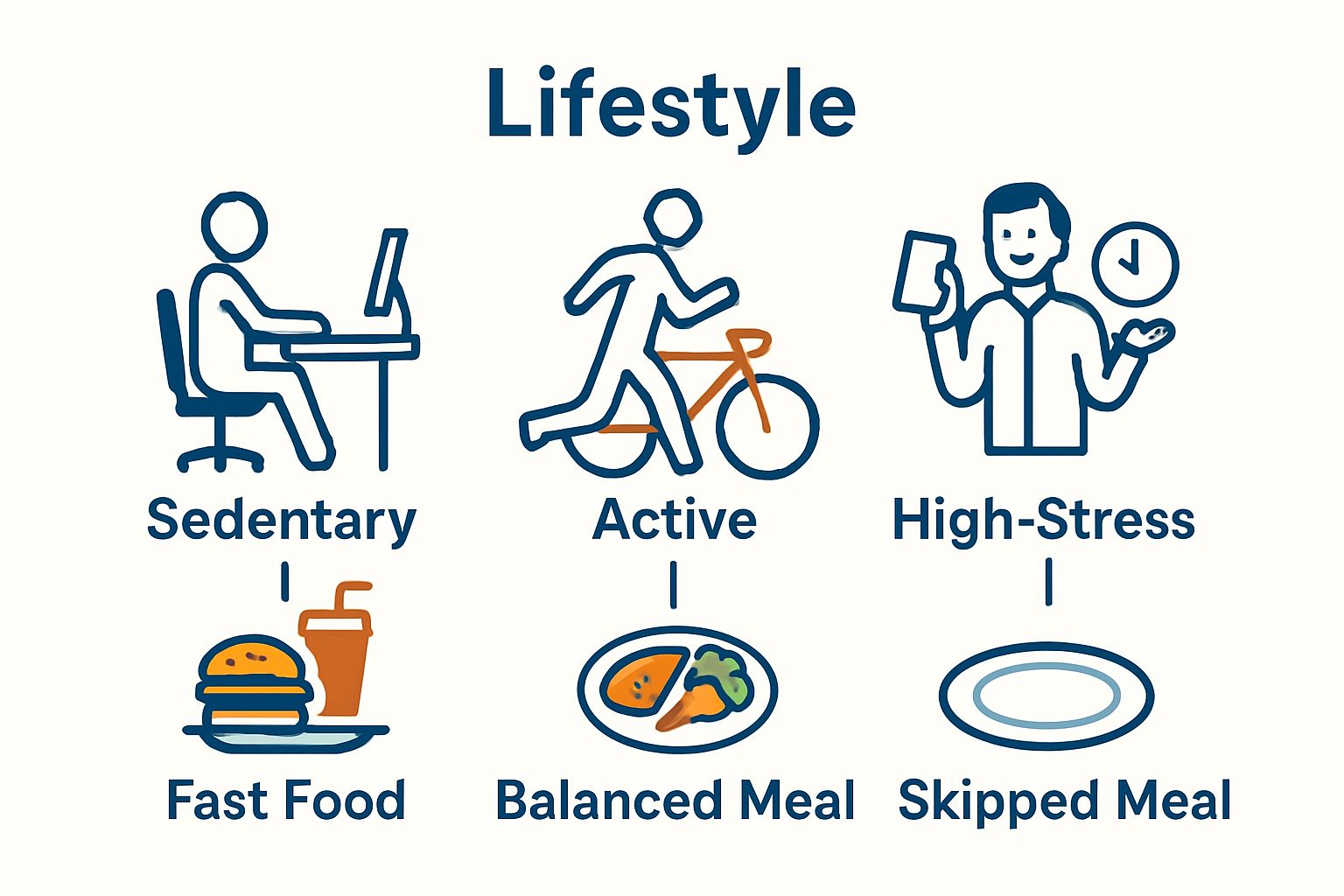Infographic: three lifestyles and corresponding nutrition patterns