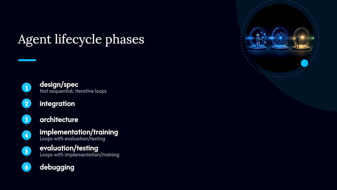 Diagram of iterative agent lifecycle phases