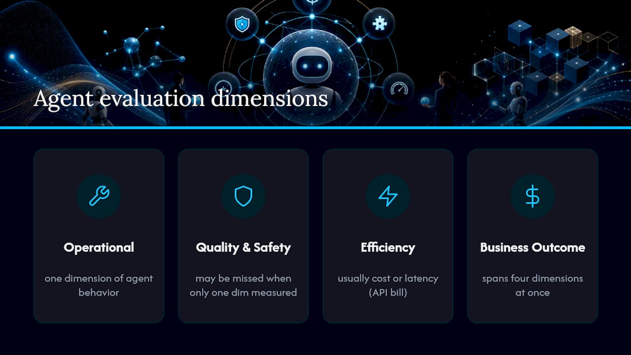 Four dimensions of AI agent evaluation diagram