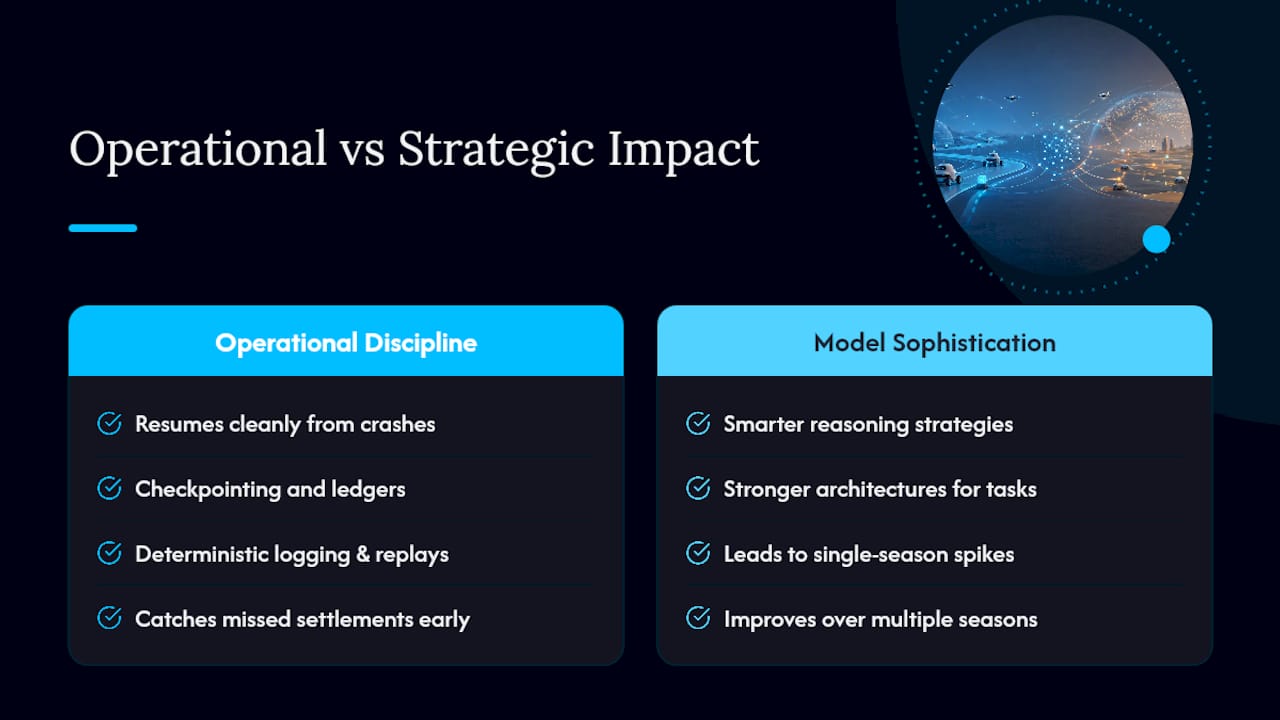 Diagram comparing operational discipline and strategy impact