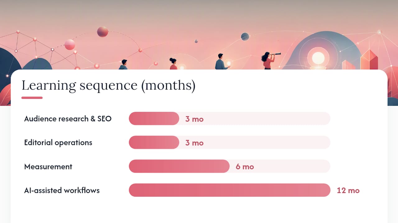 Four-stage content skills learning sequence