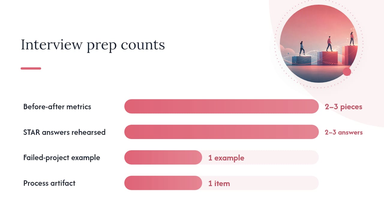 Test Projects, Portfolio Presentation, and a Prep Checklist — overview diagram