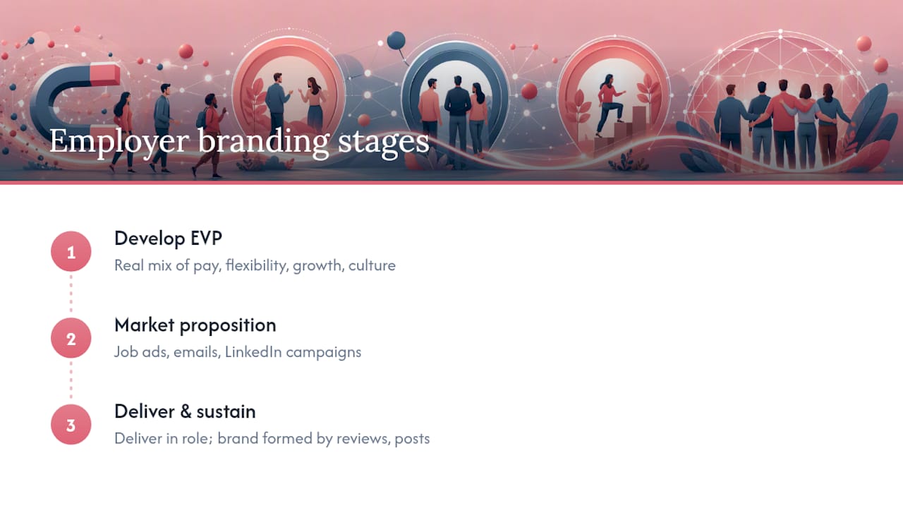 What Is Employer Branding and How Does It Differ From EVP and Recruitment Marketing? — overview diagram