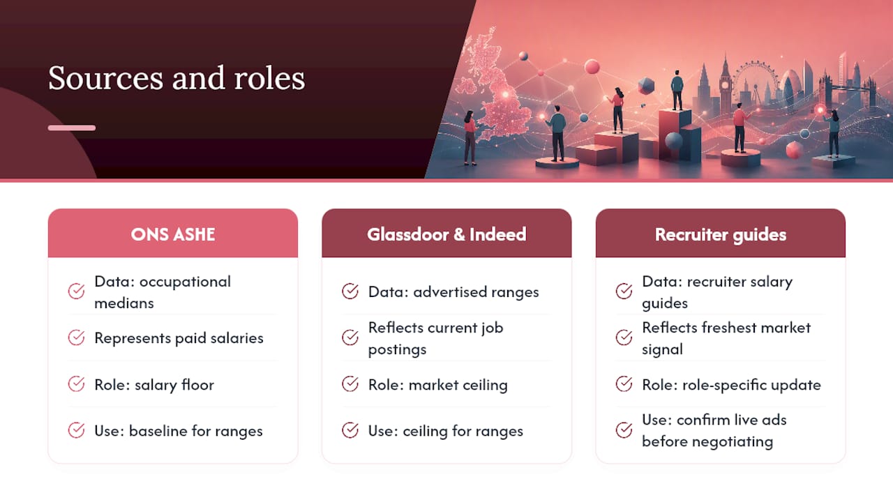 Salary data sources from floor to ceiling