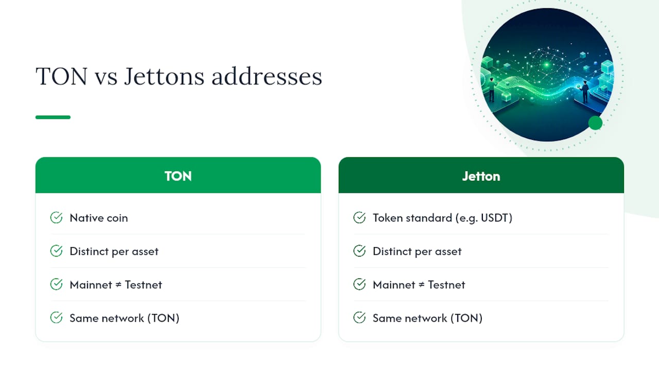 Diagram distinguishing TON and Jetton addresses on testnet and mainnet