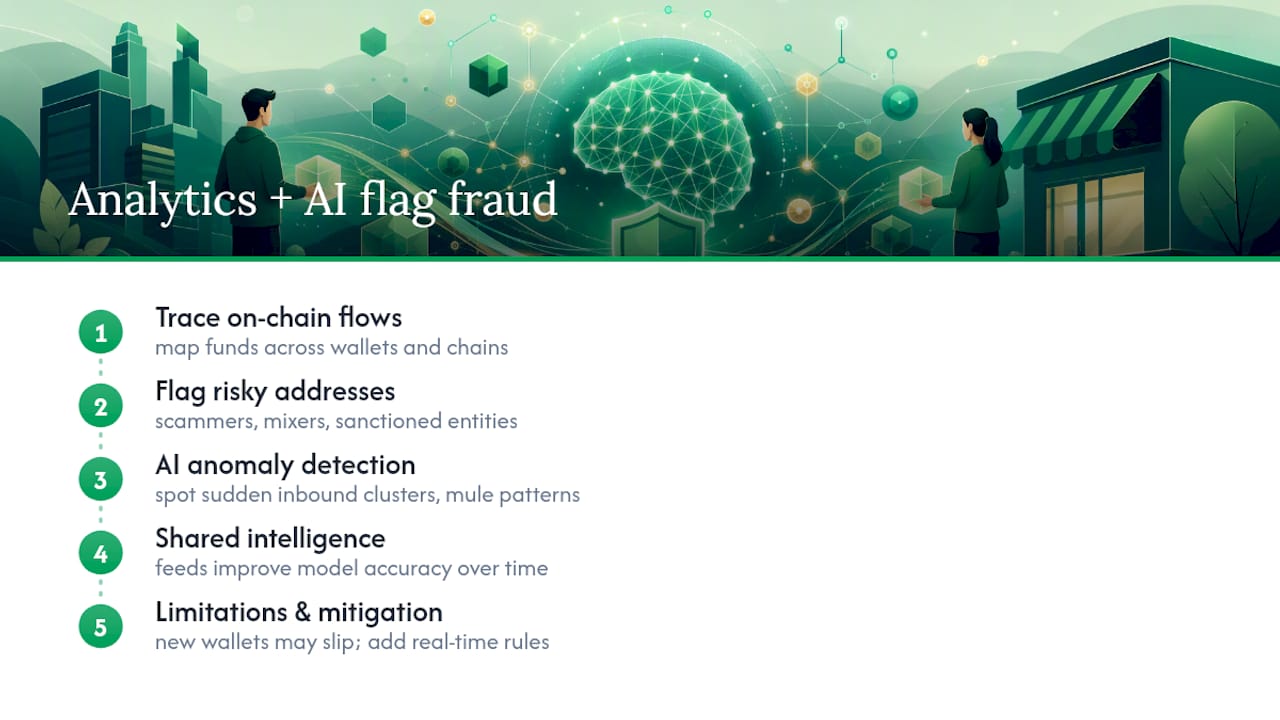 Diagram showing blockchain and AI fraud detection workflow