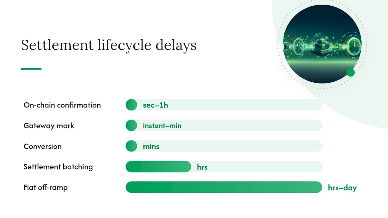 Six-stage crypto settlement lifecycle diagram