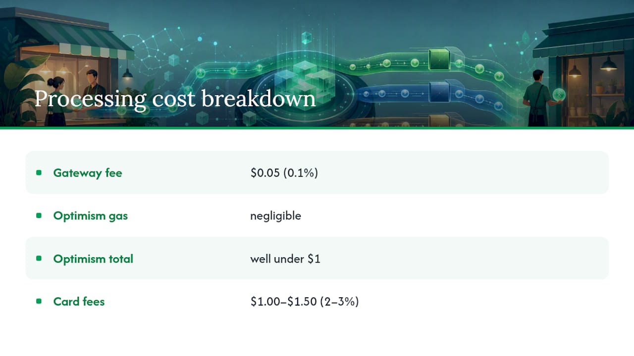 Comparison of crypto and card payment fees