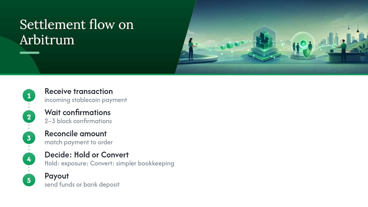Stablecoin payment settlement flow