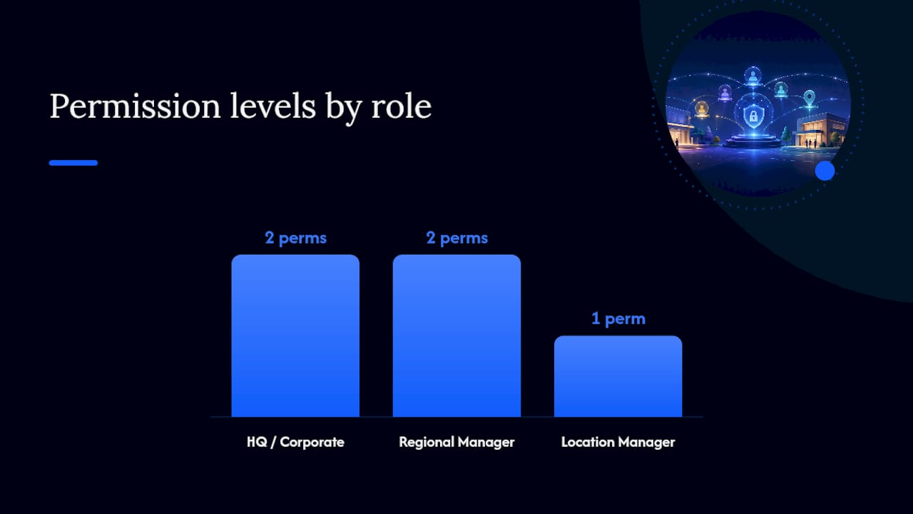 Diagram of review responsibility roles and permissions
