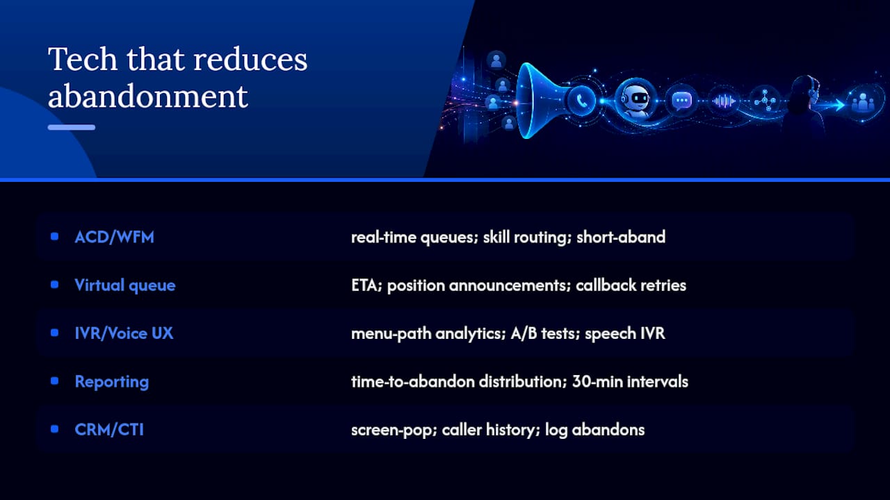 What technology categories reduce call abandonment fastest? — overview diagram