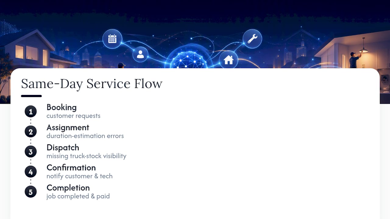 Five-stage same-day dispatch workflow