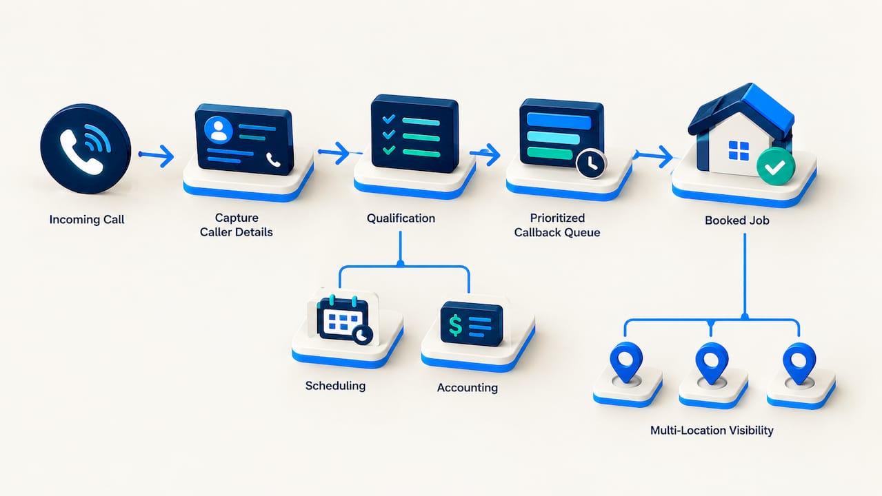 Automated call recovery workflow illustration